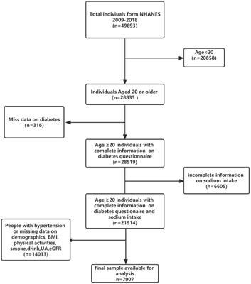 Association of sodium intake with diabetes in adults without hypertension: evidence from the National Health and Nutrition Examination Survey 2009–2018